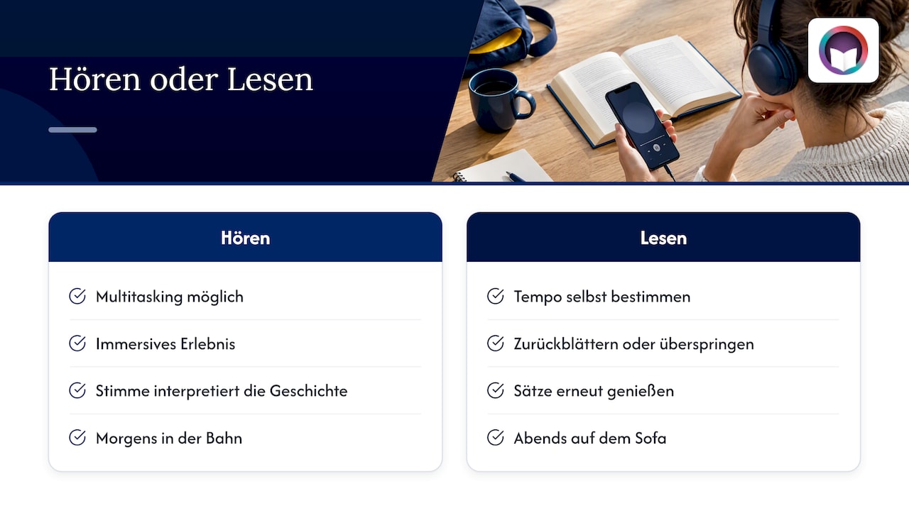 Hören oder lesen: Was ist besser? — overview diagram