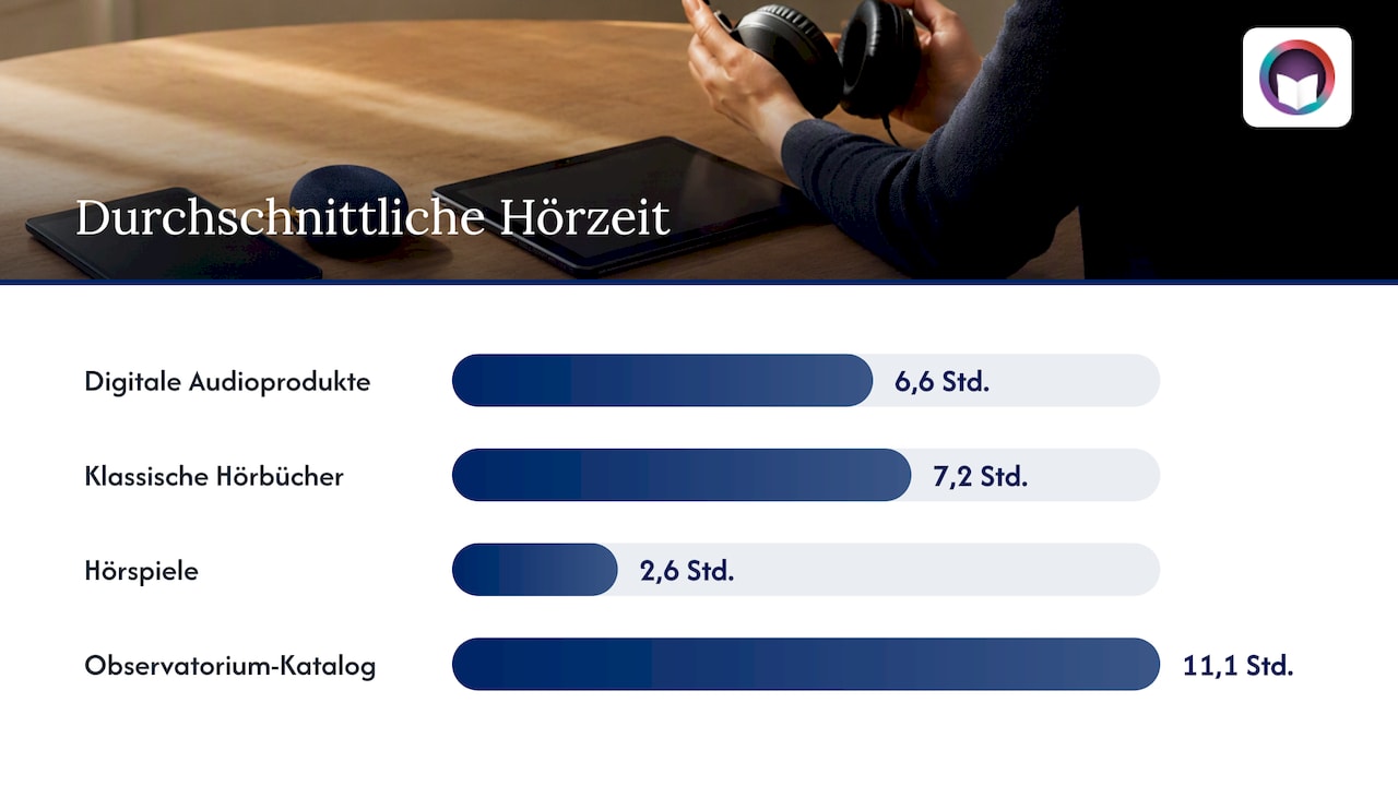 Durchschnittliche Laufzeiten von Audioformaten im Vergleich