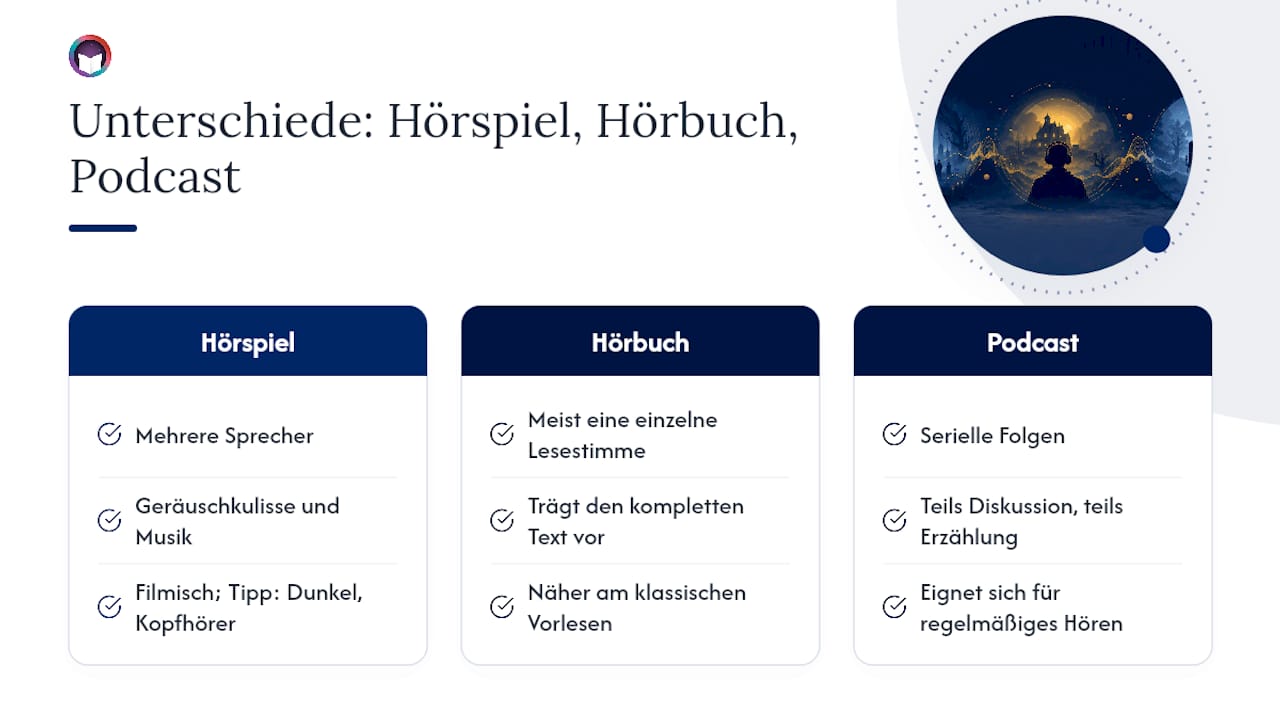 Vergleichsgrafik: Hörspiel, Hörbuch und Podcast im Überblick