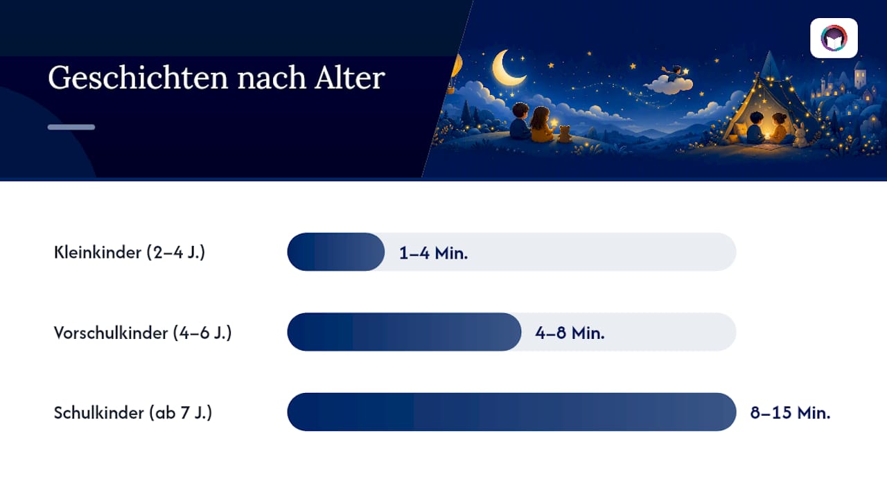 Diagramm zeigt Arten von Geschichten nach Altersgruppen der Kinder