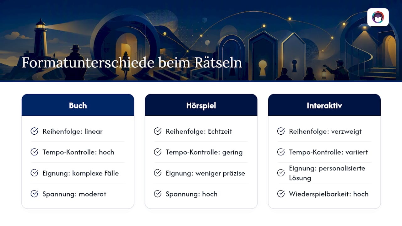 Wie unterscheiden sich Buch, Hörspiel und interaktives Format beim Rätseln? — overview diagram