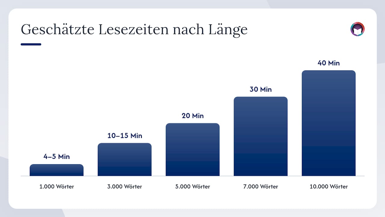 Wortzahl, Normseiten und Lesezeit: Die Umrechnung — overview diagram