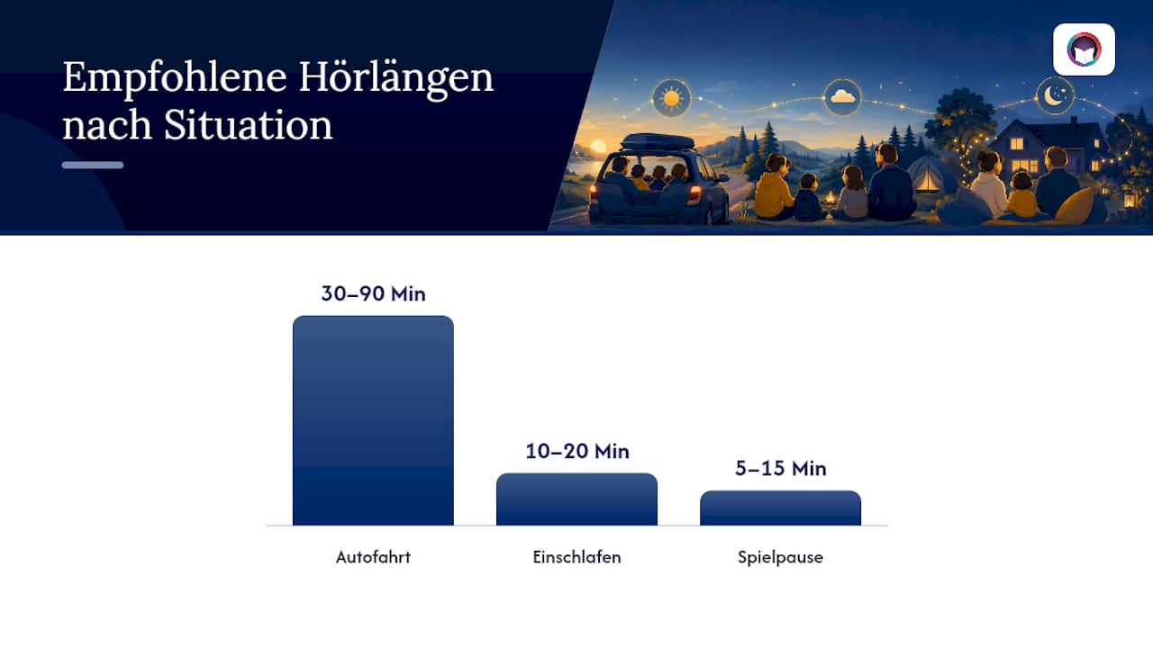 Empfohlene Hörbuchlängen für drei verschiedene Gelegenheiten