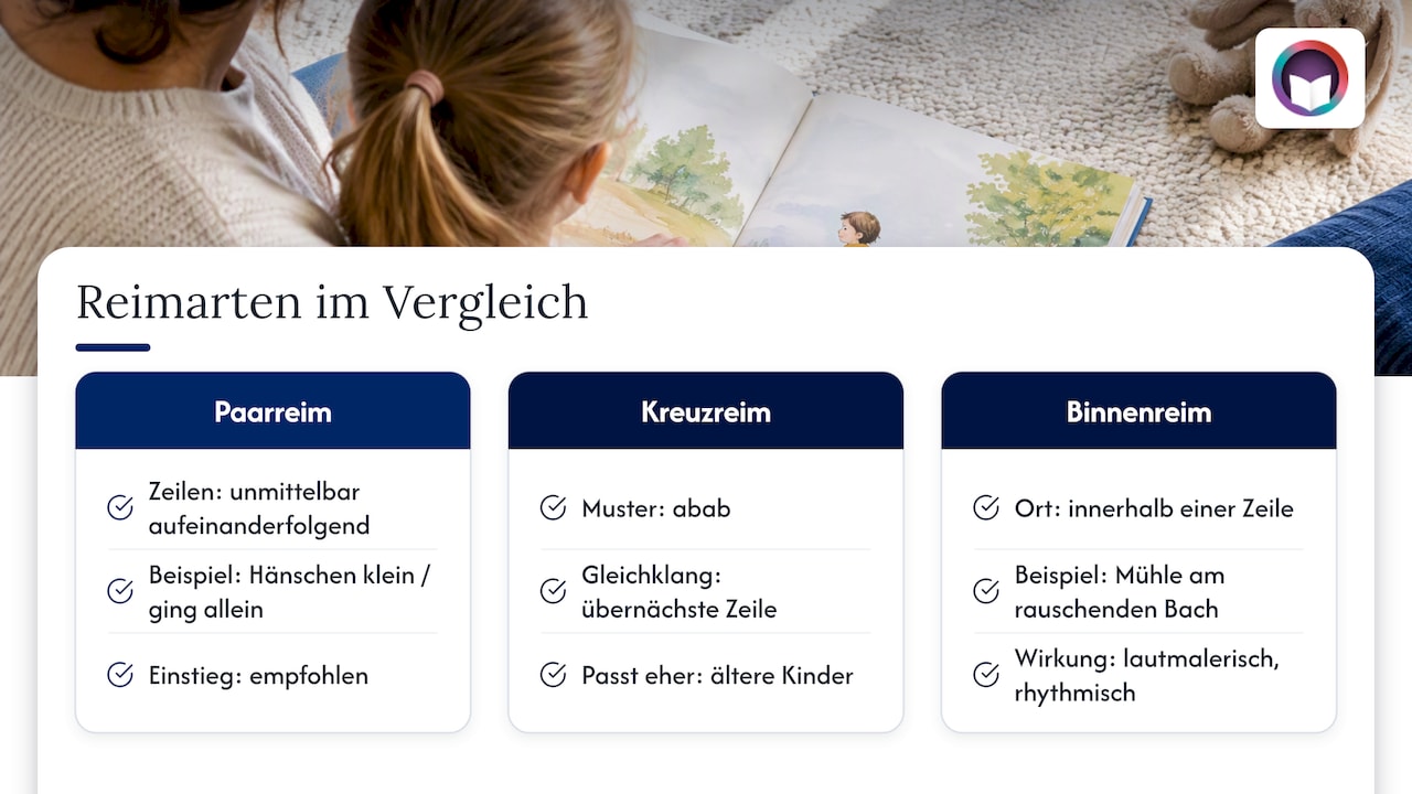 Klangmuster von Paarreim, Kreuzreim und Binnenreim