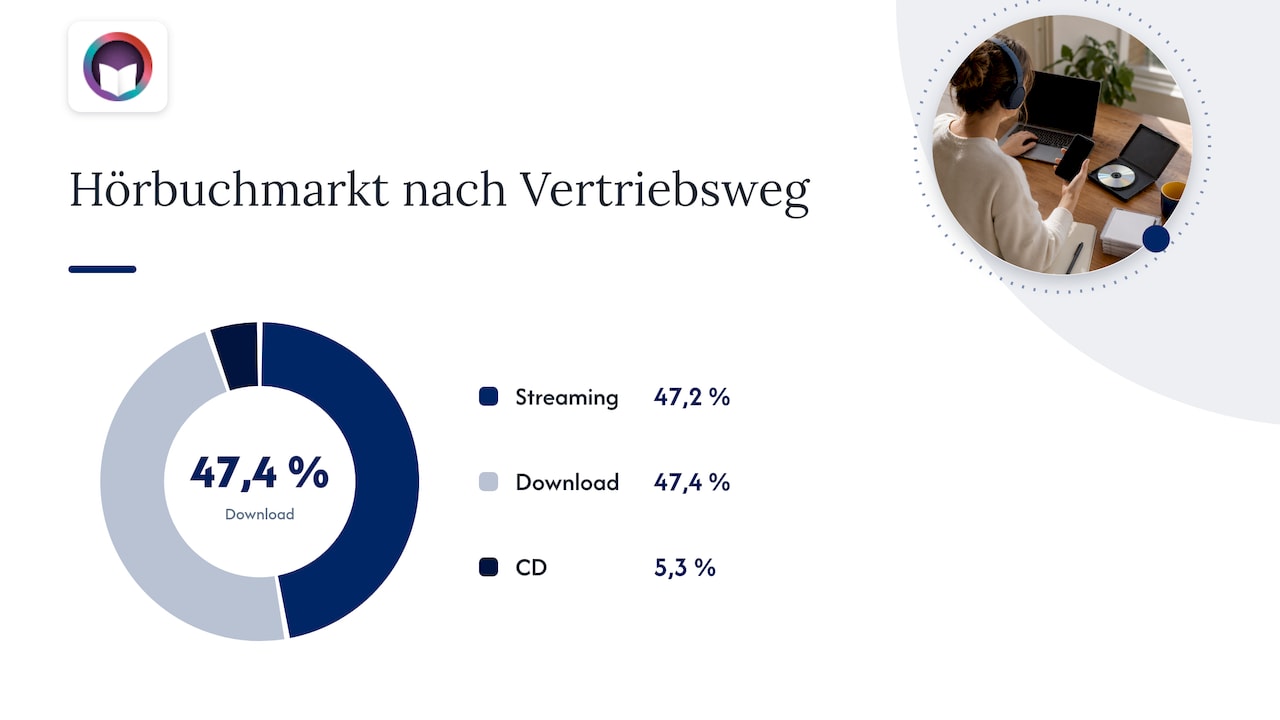 Für Autorinnen und Autoren: Wer gehört wird, wird gefunden — overview diagram